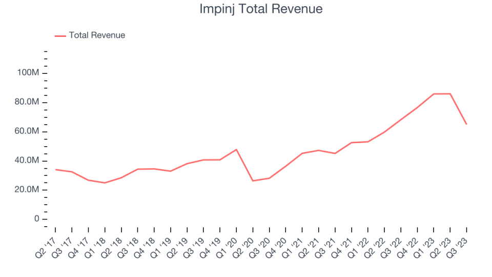 Impinj Total Revenue