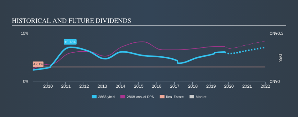 SEHK:2868 Historical Dividend Yield, October 9th 2019