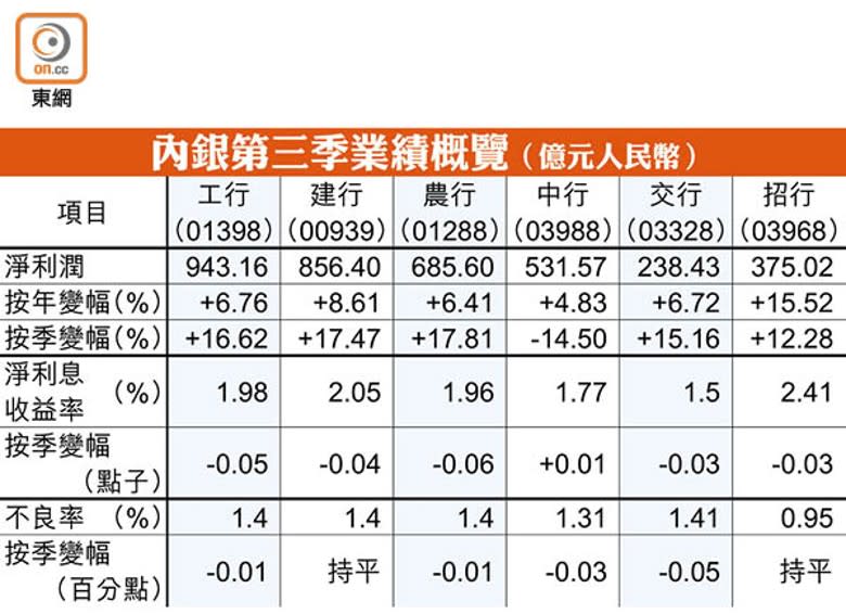 內銀第三季業績概覽