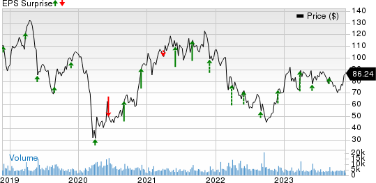 PVH Corp. Price and EPS Surprise