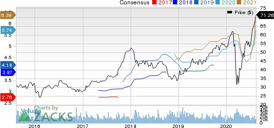 D.R. Horton, Inc. Price and Consensus