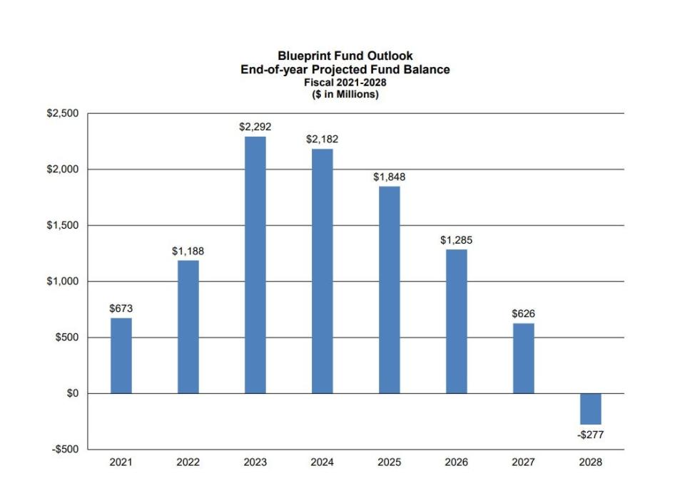 A graph from the Department of Legislative Services briefing to the Spending Affordability Committee on Nov. 15, 2022 shows the projected funding for the state's "Blueprint" education plan . Positive balances are projected until 2028.