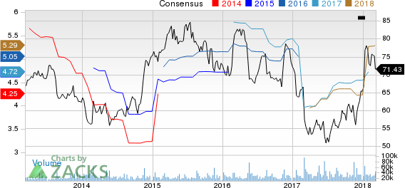 Top Ranked Value Stocks to Buy for March 9th