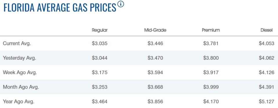 Gas prices are at their lowest in 2023, according to AAA.