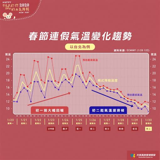 從初一開始，每天的高溫一天比一天還要低。（圖／翻攝自天氣風險 WeatherRisk）