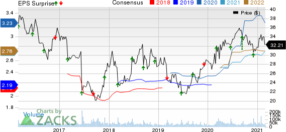 The Kroger Co. Price, Consensus and EPS Surprise