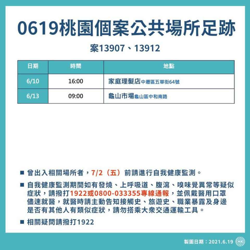 快新聞／桃園+8！　兄弟「六輕回桃園」確診傳給家人、足跡含國防部福利站 