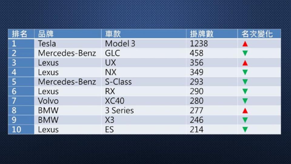 2021年11月豪華車掛牌數排行。(製表/ 地球黃金線)