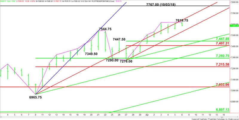 Daily June E-mini NASDAQ-100 Index