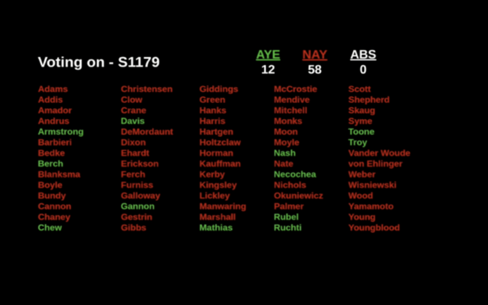 A breakdown of the Idaho House vote Wednesday on the higher education budget. The final tally was 13-57; Rep. Brooke Green, D-Boise, changed her vote to yes.