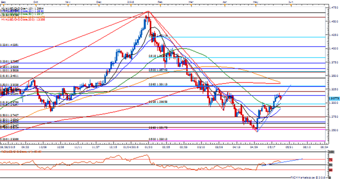 USD/CAD Daily Chart