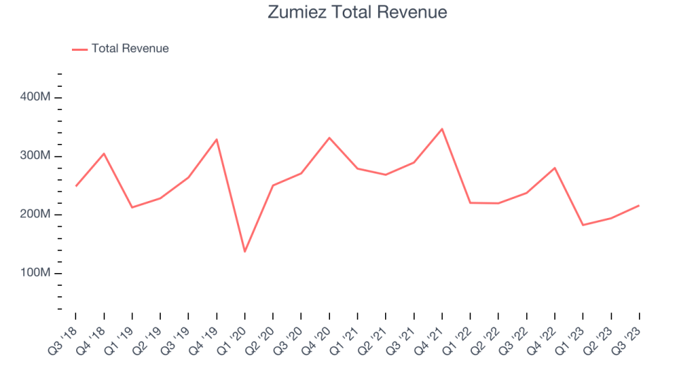 Zumiez Total Revenue