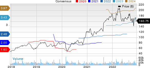 Palo Alto Networks, Inc. Price and Consensus