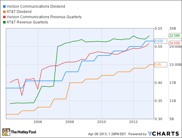 VZ Dividend Chart