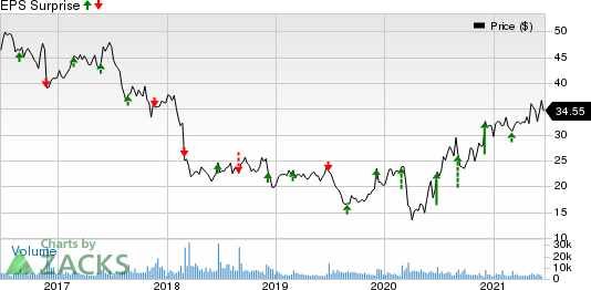 Patterson Companies, Inc. Price and EPS Surprise