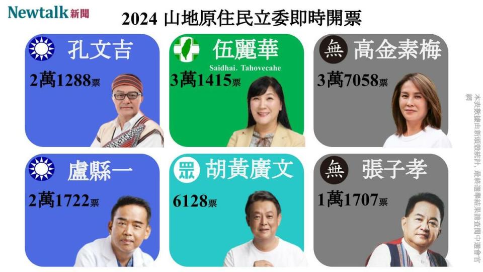 根據中選會公布之資料，立委山地原住民選舉區，伍麗華暫居第一、高金素梅第二、孔文吉第三，與第四的盧縣一僅差434票。   圖：新頭殼製作