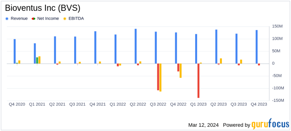 Bioventus Inc (BVS) Reports Growth in Q4 Sales and Adjusted EBITDA, Provides Optimistic 2024 Guidance