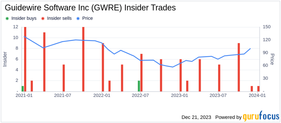 Guidewire Software Inc President & CRO John Mullen Sells 4,630 Shares