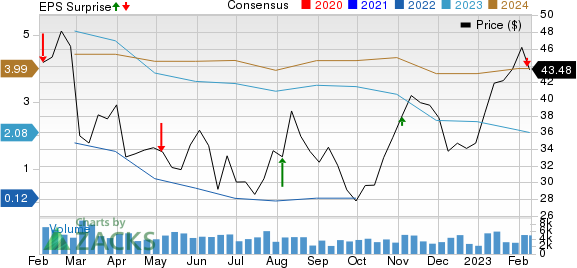 Adient Price, Consensus and EPS Surprise