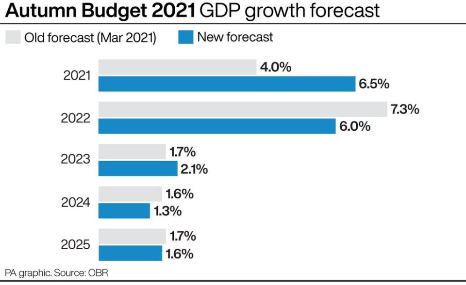 Autumn Budget 2021 GDP growth forecast (PA Graphics) (PA Graphics)