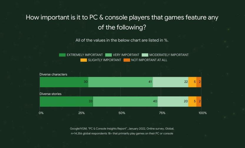 Según Microsoft, muchos jugadores, consideran importante la diversidad de historias y personajes
