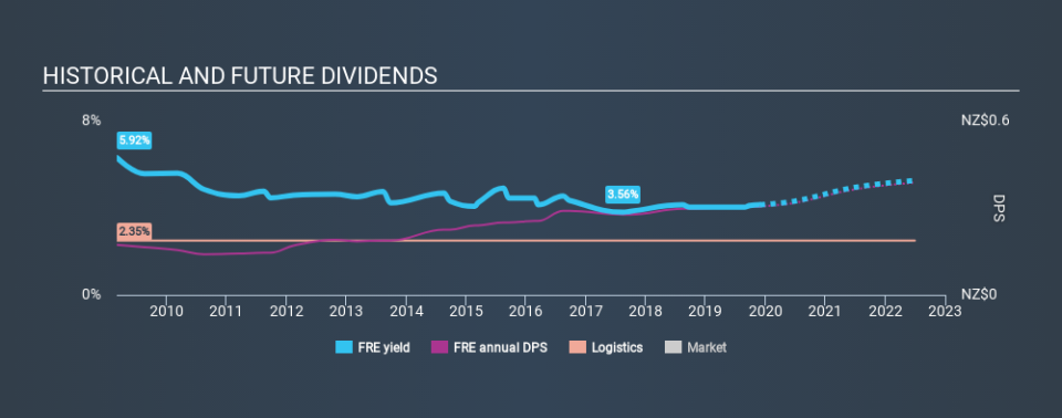 NZSE:FRE Historical Dividend Yield, November 29th 2019