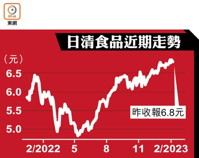 日清食品近期走勢