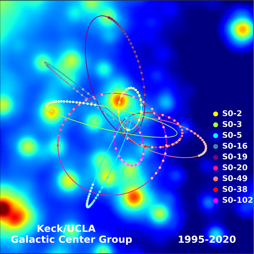 The orbits of stars within the central 1.0 X 1.0 arcseconds of our Galaxy. In the background, the central portion of a diffraction-limited image taken in 2015 is displayed. While every star in this image has been seen to move over the past 20 years, estimates of orbital parameters are best constrained for stars that have been observed through at least one turning point of their orbit. The annual average positions for these stars are plotted as colored dots, which have increasing color saturation with time. Also plotted are the best fitting simultaneous orbital solutions. <em>(This image was created by Prof. Andrea Ghez and her research team at UCLA and are from data sets obtained with the W. M. Keck Telescopes.)</em> <em>Credit: UCLA Galactic Center Group - W.M. Keck Observatory Laser Team.</em>