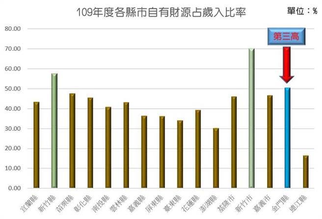 全國各縣市自有財源比例。（金門縣府提供）