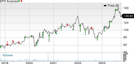 Simpson Manufacturing Company, Inc. Price and EPS Surprise