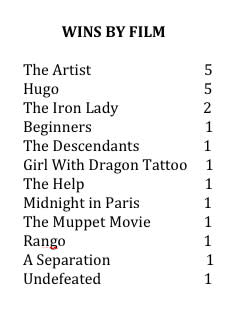 Oscars 2012: 'The Artist' and 'Hugo' Tie for 5 Awards, But Silent Film Wins Best Picture