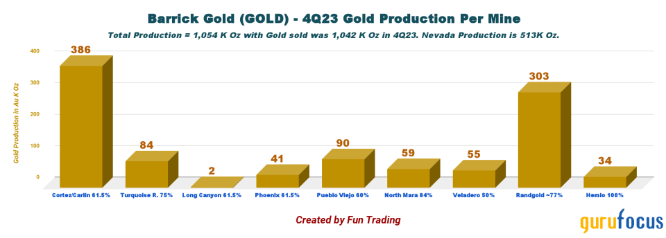 Better Times Are Ahead for Barrick Gold