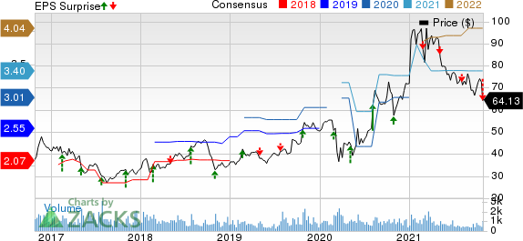 Gibraltar Industries, Inc. Price, Consensus and EPS Surprise