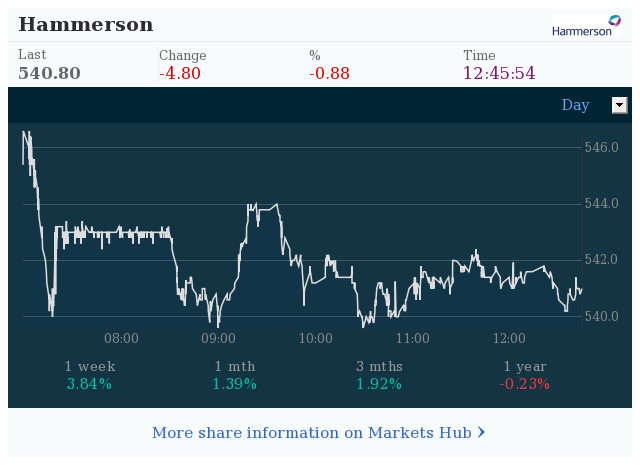 Markets Hub - Hammerson PLC