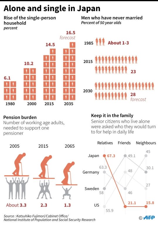 Charts on aging and population in Japan