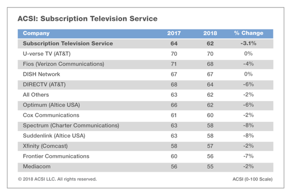 A graphic of the cable company ratings.