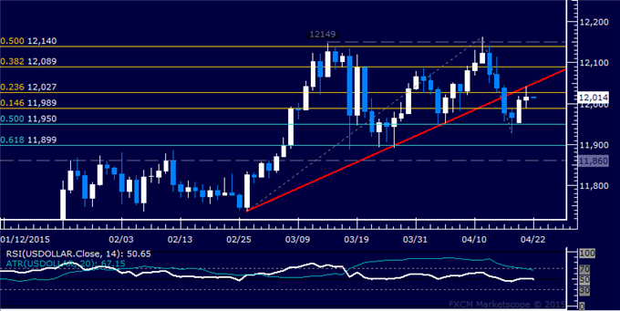 Crude Oil Drops Most in Two Weeks, SPX 500 Marking Time