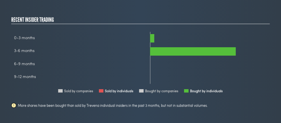 NasdaqGS:TRVN Recent Insider Trading, July 19th 2019