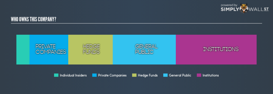 NasdaqGS:TNAV Ownership Summary November 23rd 18