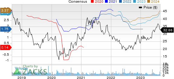 Urban Outfitters, Inc. Price and Consensus