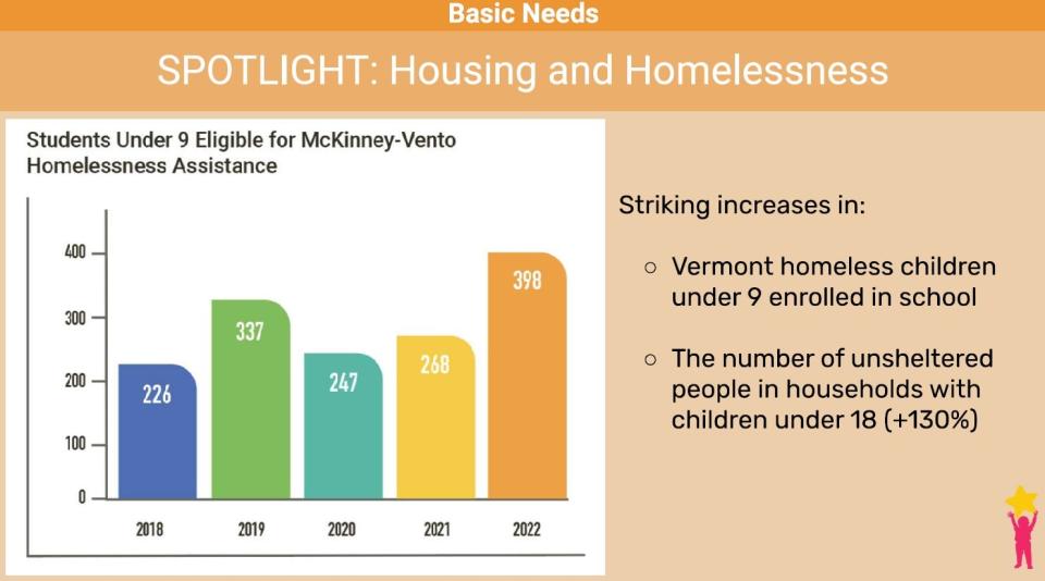 A graph about children's housing needs from the 2022 "The State of Vermont's Children" report released by Building Bright Futures.