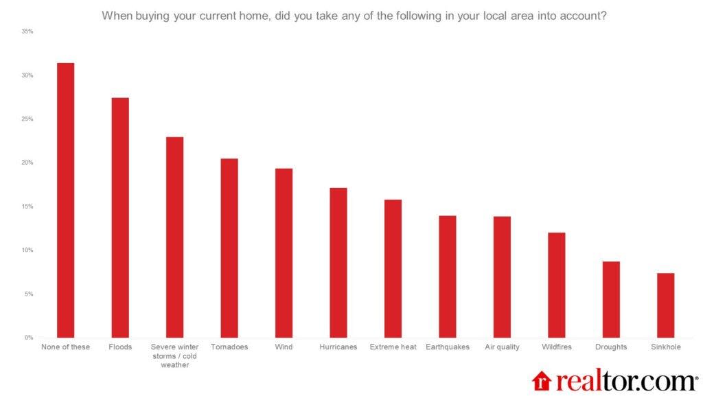 A Realtor.com survey shows that homeowners and sellers are concerned about natural disasters.