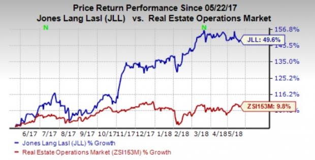 Jones Lang LaSalle (JLL) amends its credit facility by extending maturity. This move is likely to enhance the company's financial flexibility and keep its growth momentum alive.