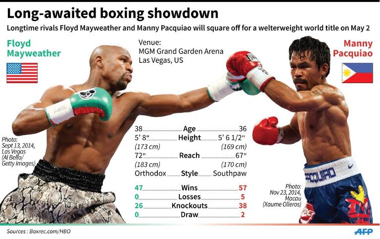 Graphic comparing the profiles of Floyd Mayweather and Manny Pacquiao ahead of their much-awaited boxing showdown in Las Vegas on May 2