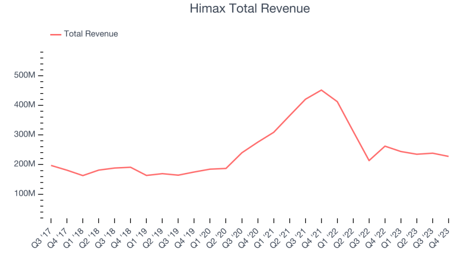 Himax Total Revenue