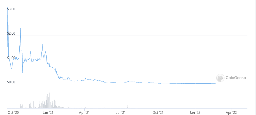 <em>ESD/USD price. </em>Source: CoinGecko.