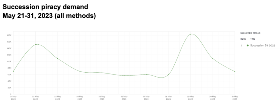 succession-piracy-demand-may-21-31