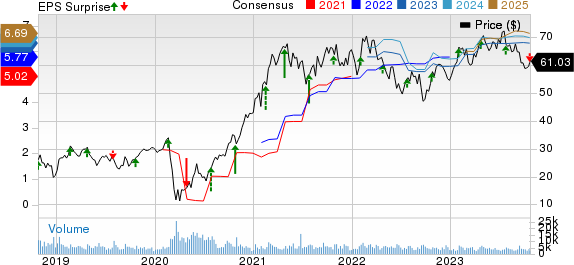 Boyd Gaming Corporation Price, Consensus and EPS Surprise