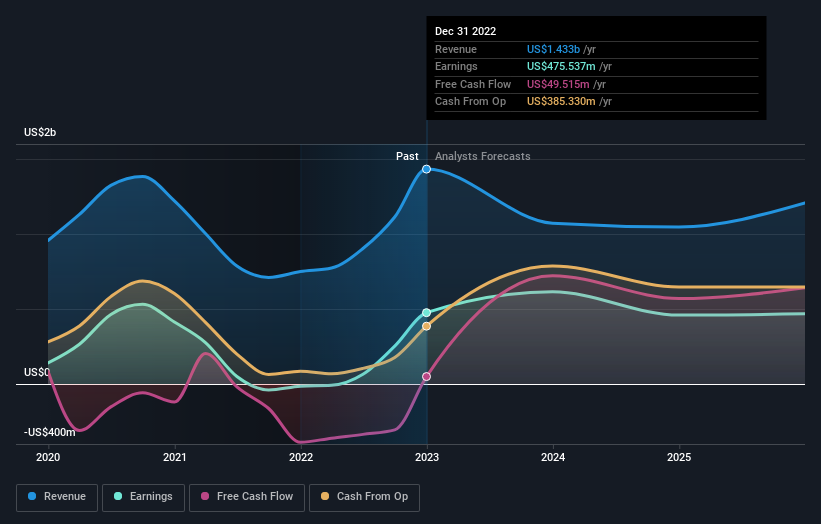 earnings-and-revenue-growth