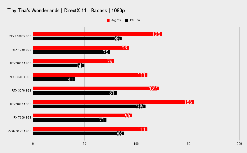 Nvidia RTX 4060 Ti comparative benchmarks